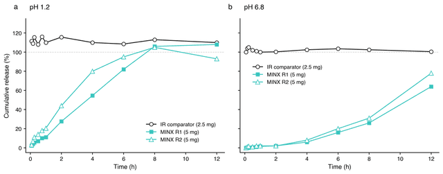 Dissolution profiles at pH 1.2 and pH 6.8 comparing immediate-release minoxidil with MINX replicates.