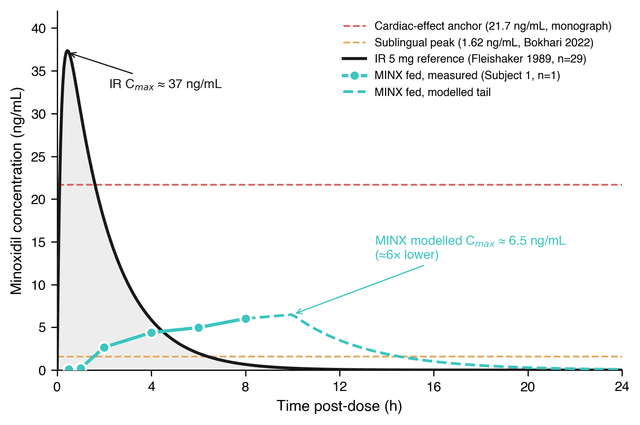 Immediate-release minoxidil spike versus smooth fed-state MINX serum concentration curve.