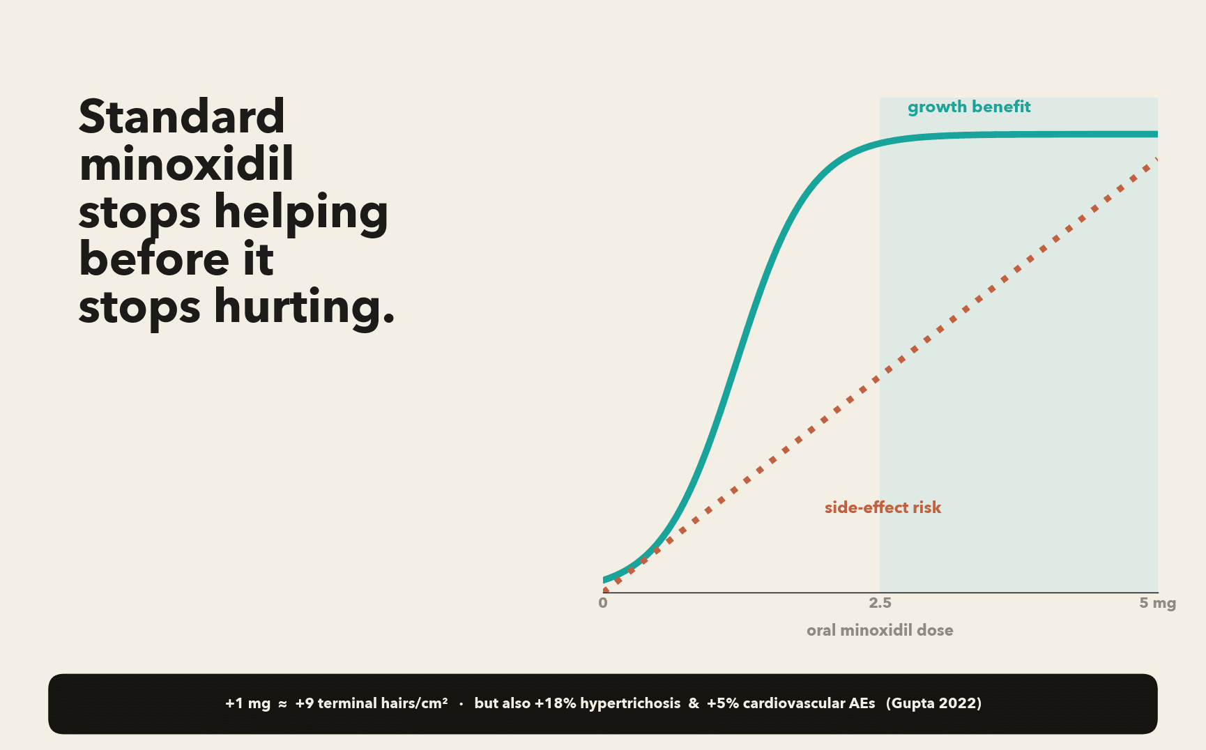 The minoxidil dose trade