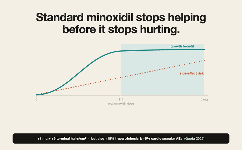 The minoxidil dose trade