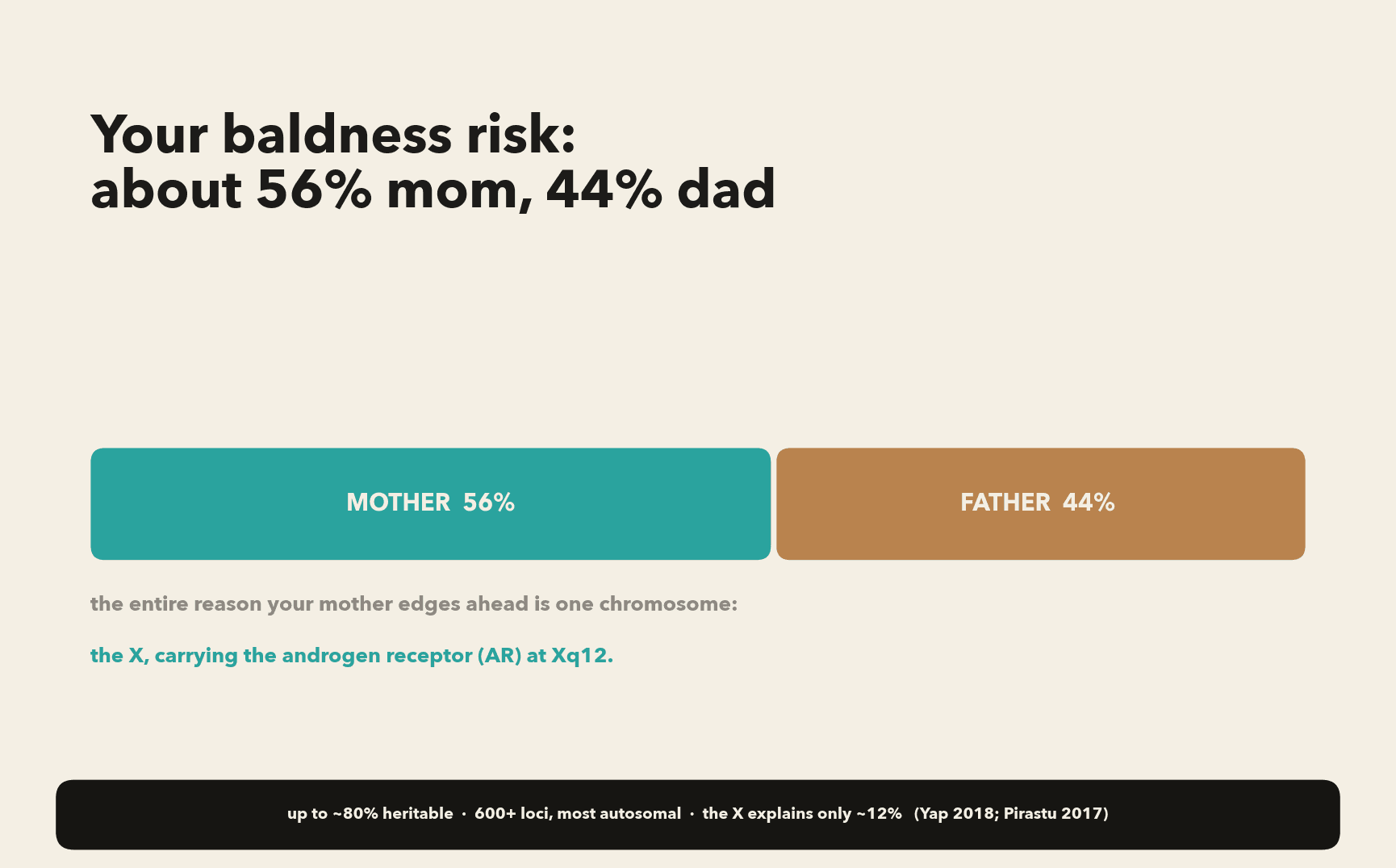 How much of male pattern baldness comes from each parent