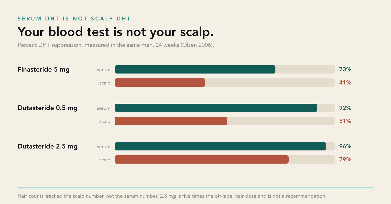 Serum DHT is not scalp DHT: finasteride and dutasteride suppress the blood far more than the scalp
