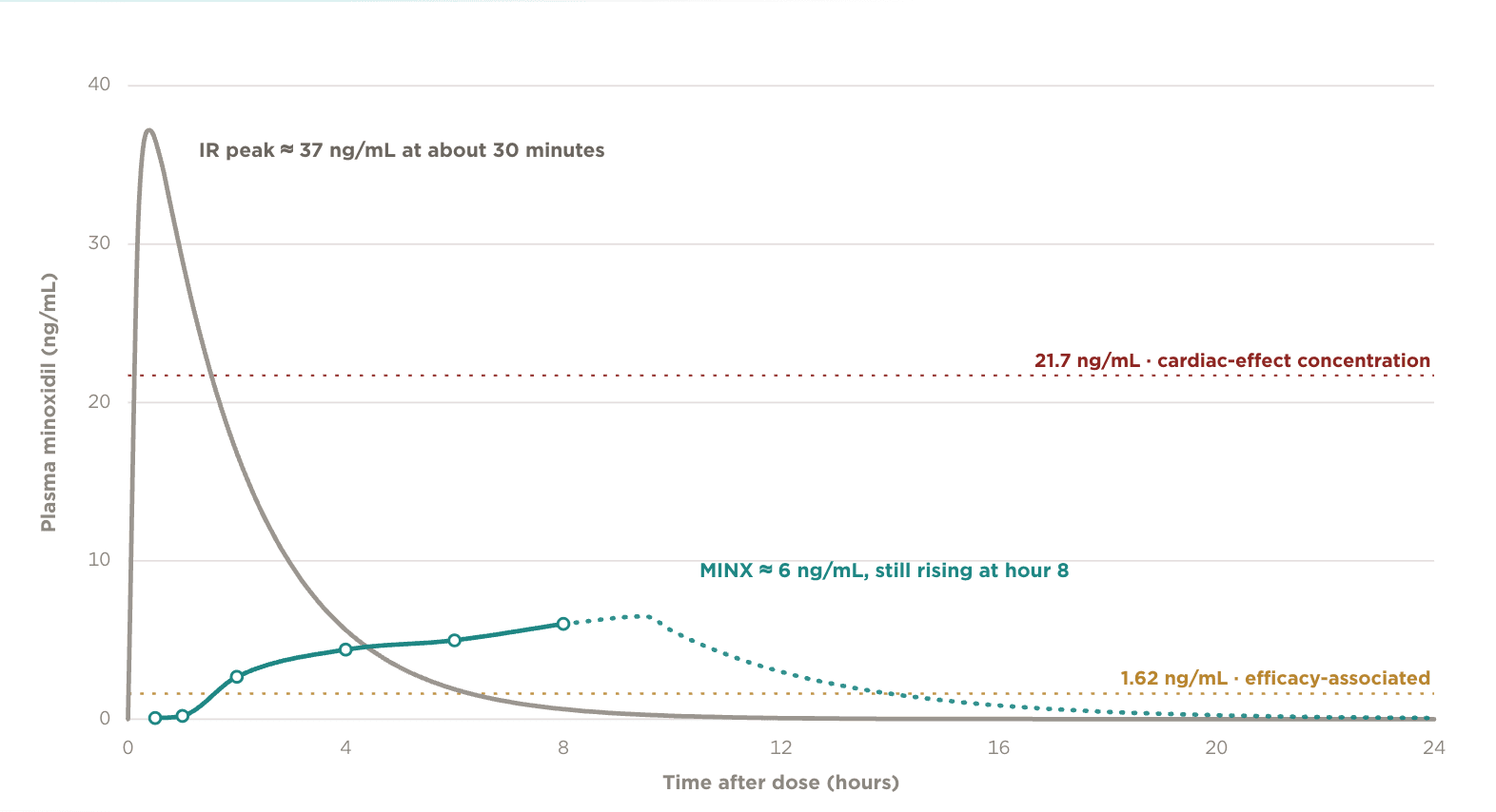 Immediate-release 5 mg versus MINX 5 mg with food: plasma minoxidil over 24 hours