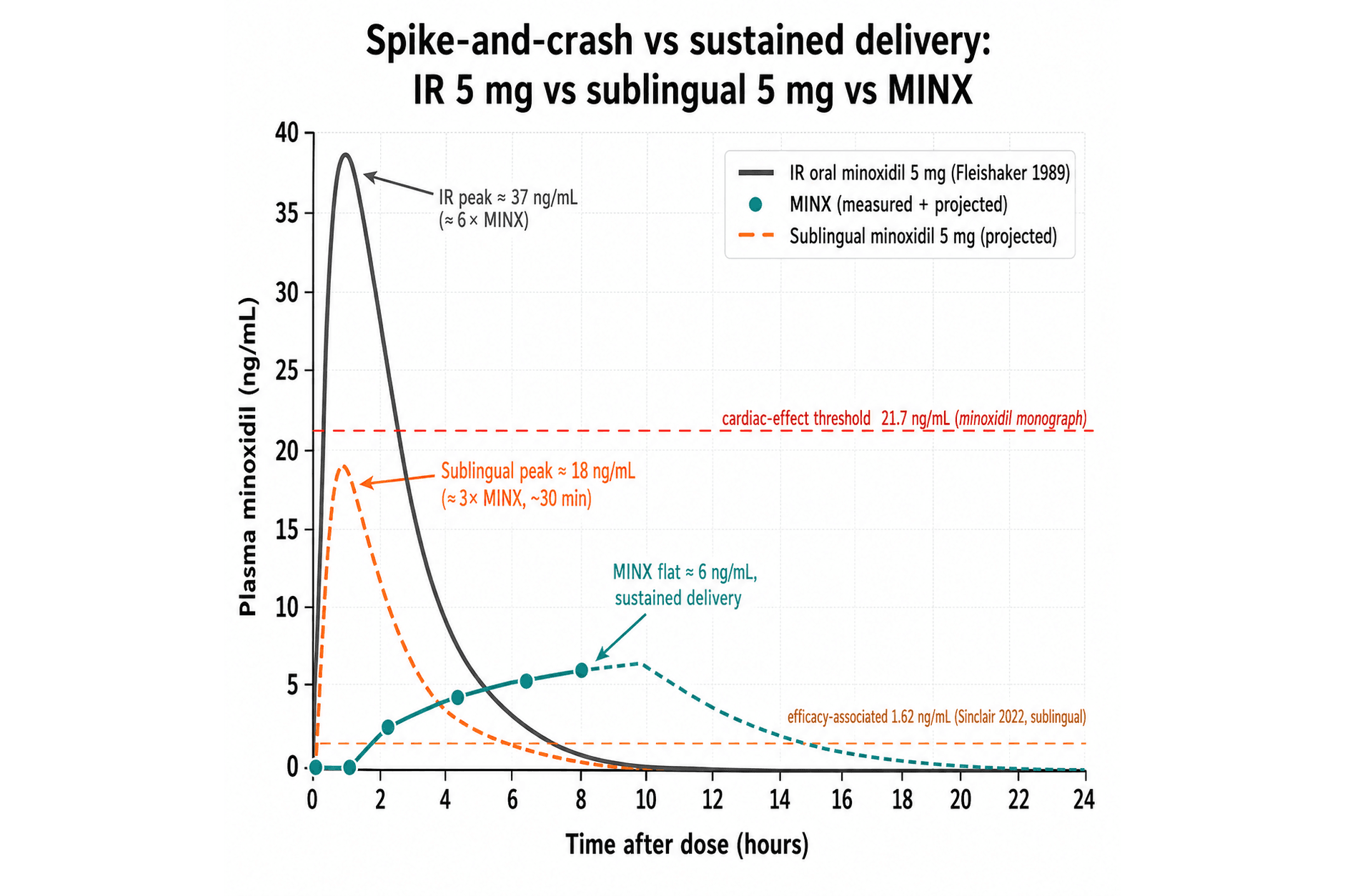 Spike-and-crash vs sustained: IR vs sublingual vs MINX plasma minoxidil
