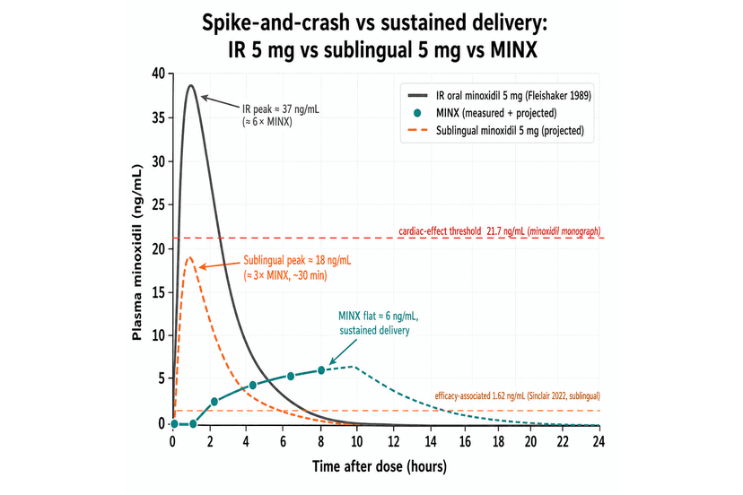 Spike-and-crash vs sustained: IR vs sublingual vs MINX plasma minoxidil
