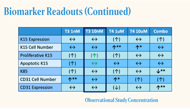 Continued biomarker readouts table across T3 1 nM, T3 10 nM, T4 1 µM, T4 10 µM and the combination, for K15 expression, K15 cell number, proliferative K15, apoptotic K15, K85, CD31 cell number and CD31 expression. T3 10 nM column highlighted; the combination shows K85 down and CD31 expression up.