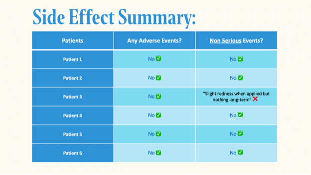 Side-effect summary table for six patients, with columns for any adverse events and non-serious events. Patients 1, 2, 4, 5 and 6 reported no adverse events and no non-serious events; Patient 3 reported no serious adverse events but noted slight redness when applied, nothing long-term.