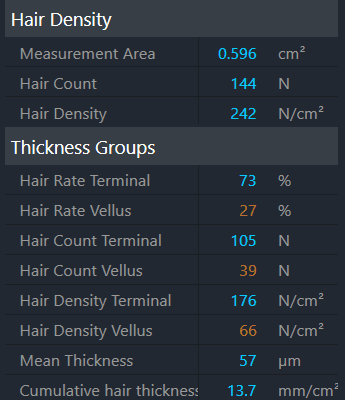 A report panel listing measurement area, hair count, hair density, terminal and vellus rates and counts, mean thickness and cumulative hair thickness.