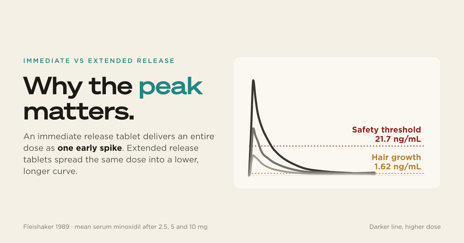 Why the peak matters: immediate-release minoxidil at 2.5, 5 and 10 mg against the 21.7 and 1.62 ng/mL thresholds